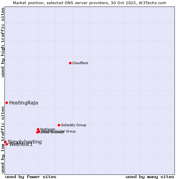 Market position of HostingRaja vs. Webhost1 vs. Simplyhosting