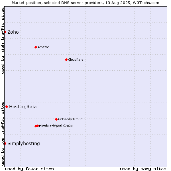 Market position of HostingRaja vs. Zoho vs. Simplyhosting