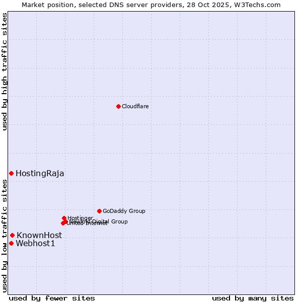 Market position of KnownHost vs. HostingRaja vs. Webhost1