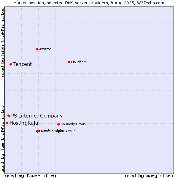 Market position of Tencent vs. PS Internet Company vs. HostingRaja