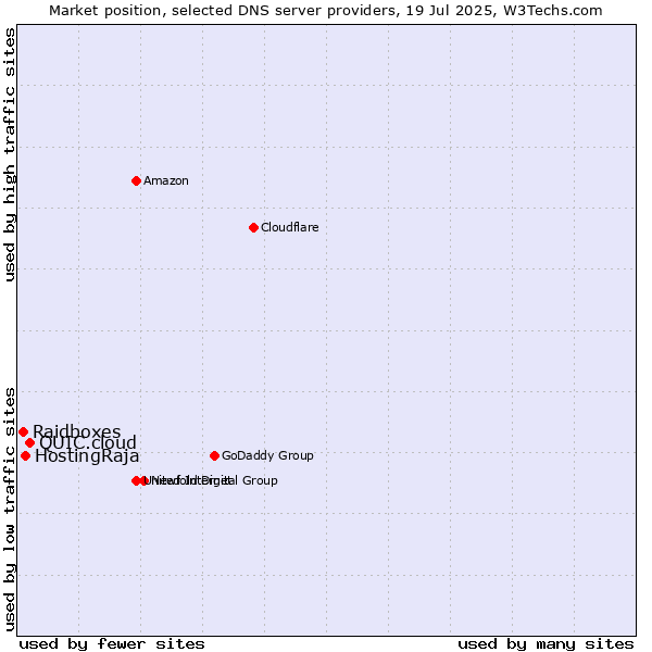 Market position of QUIC.cloud vs. HostingRaja vs. Raidboxes