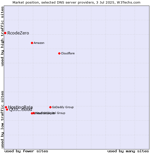 Market position of QUIC.cloud vs. HostingRaja vs. RcodeZero