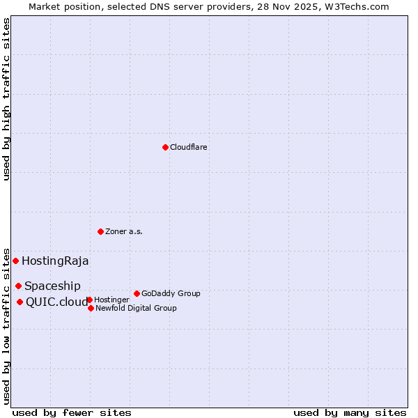 Market position of QUIC.cloud vs. Spaceship vs. HostingRaja