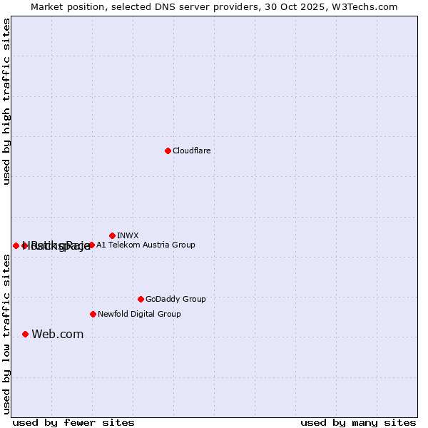 Market position of Web.com vs. Rackspace vs. HostingRaja