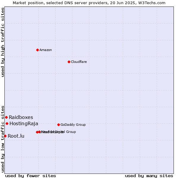 Market position of HostingRaja vs. Raidboxes vs. Root.lu