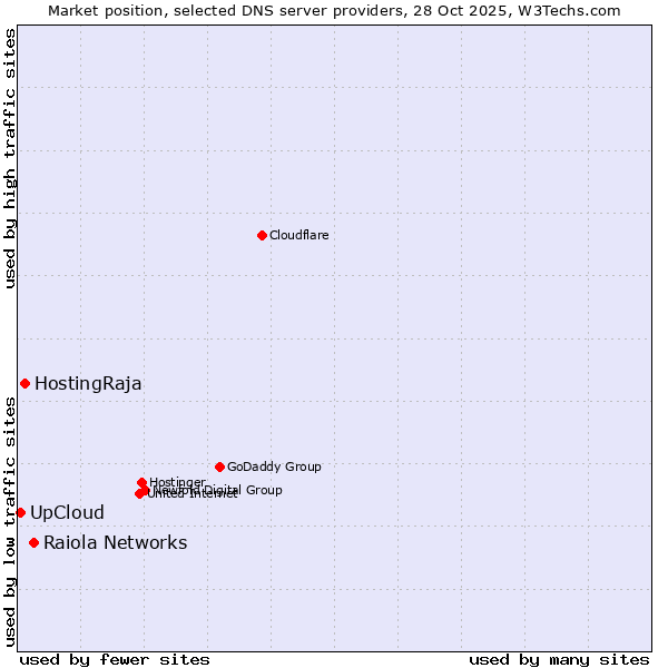 Market position of Raiola Networks vs. HostingRaja vs. UpCloud