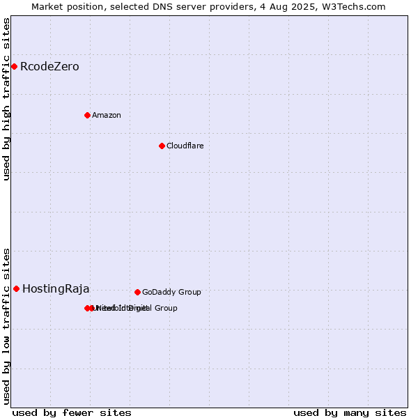 Market position of HostingRaja vs. RcodeZero