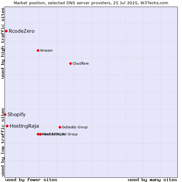 Market position of HostingRaja vs. RcodeZero vs. Shopify
