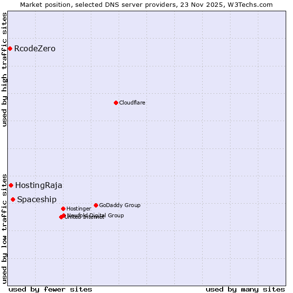 Market position of Spaceship vs. HostingRaja vs. RcodeZero
