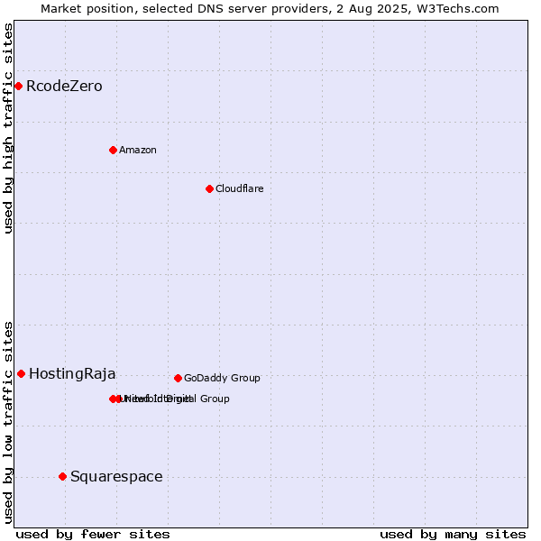 Market position of Squarespace vs. HostingRaja vs. RcodeZero