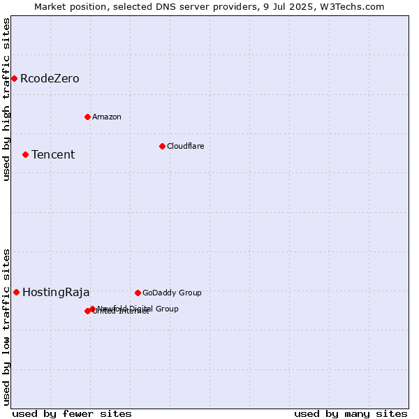 Market position of Tencent vs. HostingRaja vs. RcodeZero