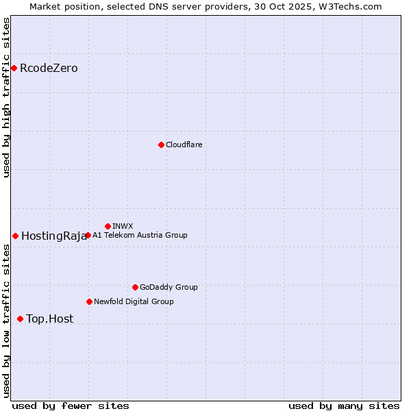 Market position of Top.Host vs. HostingRaja vs. RcodeZero