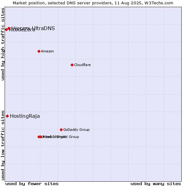 Market position of Vercara UltraDNS vs. HostingRaja vs. RcodeZero