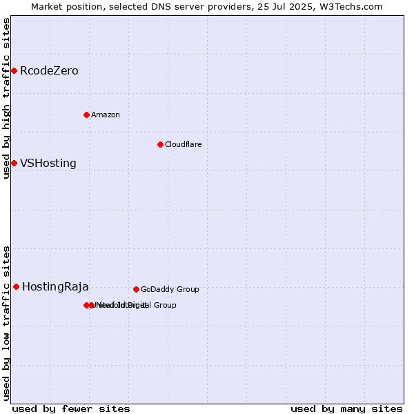Market position of HostingRaja vs. VSHosting vs. RcodeZero