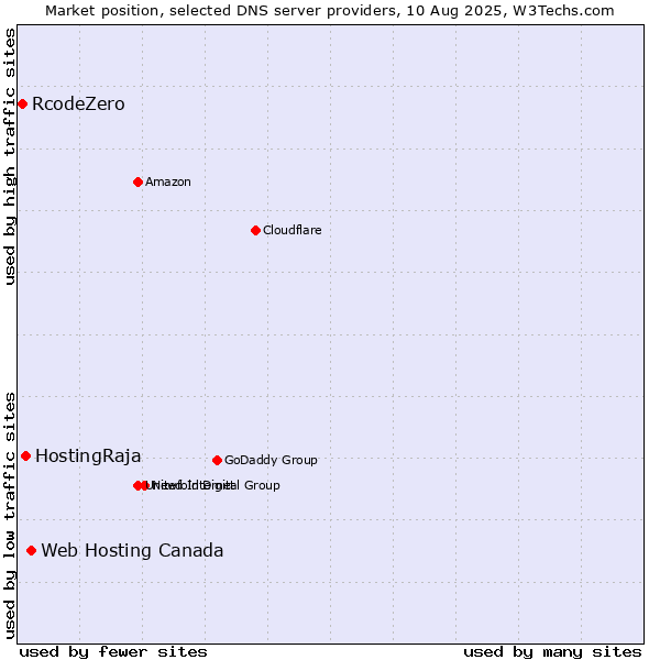 Market position of Web Hosting Canada vs. HostingRaja vs. RcodeZero