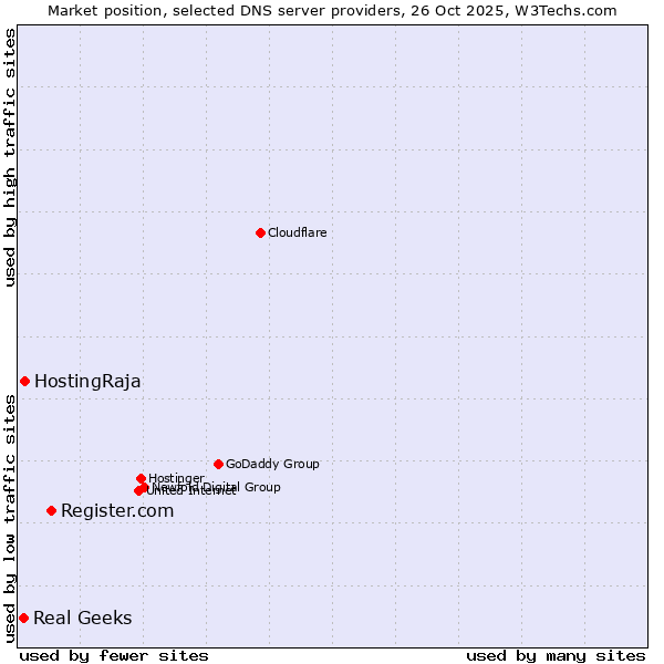 Market position of Register.com vs. HostingRaja vs. Real Geeks