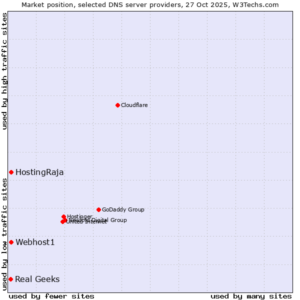 Market position of HostingRaja vs. Webhost1 vs. Real Geeks