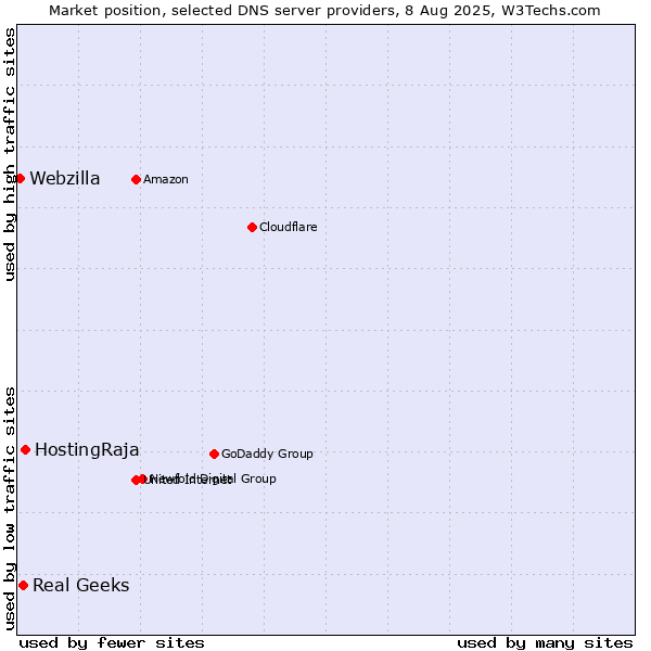 Market position of HostingRaja vs. Real Geeks vs. Webzilla