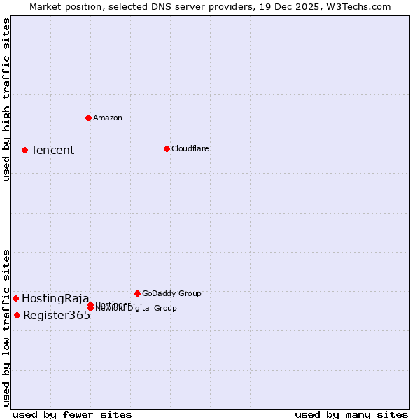 Market position of Tencent vs. Register365 vs. HostingRaja