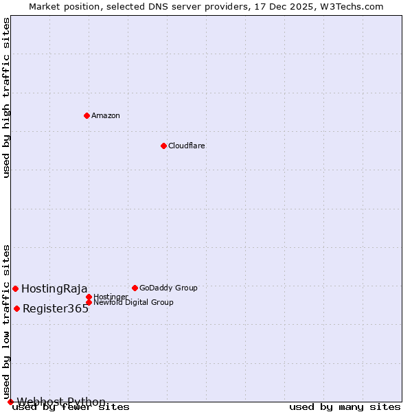 Market position of Register365 vs. HostingRaja vs. Webhost Python