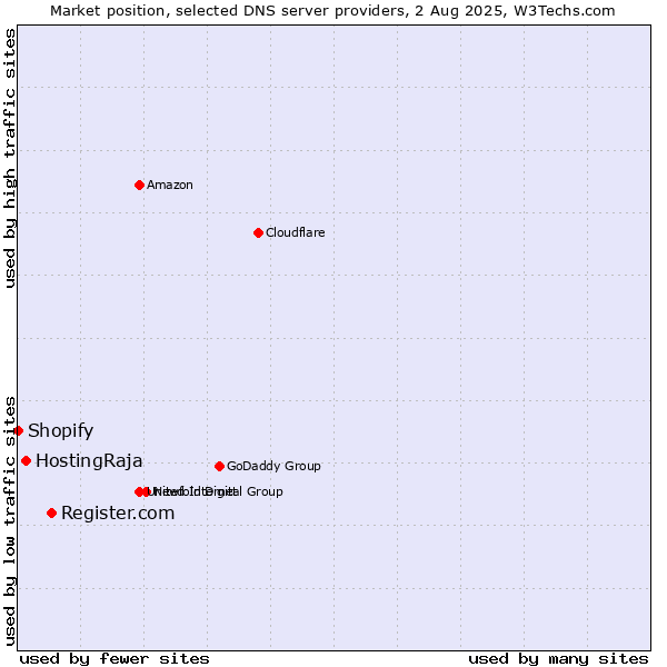 Market position of Register.com vs. HostingRaja vs. Shopify