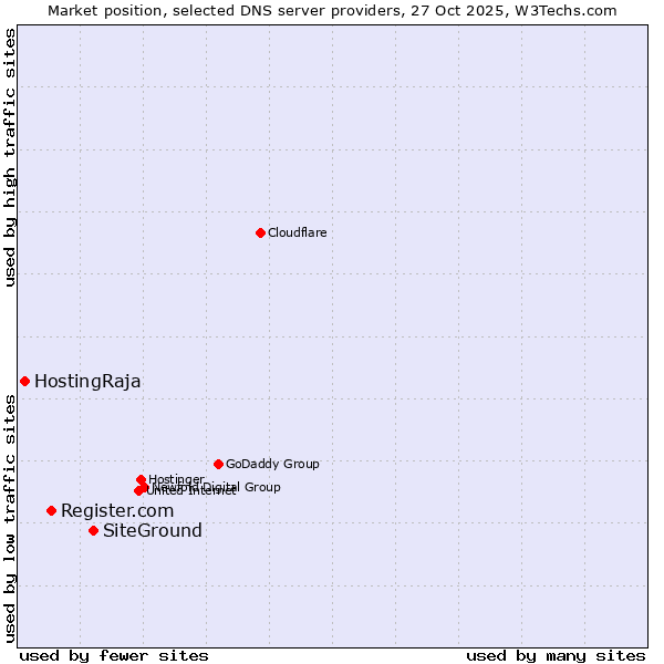 Market position of SiteGround vs. Register.com vs. HostingRaja