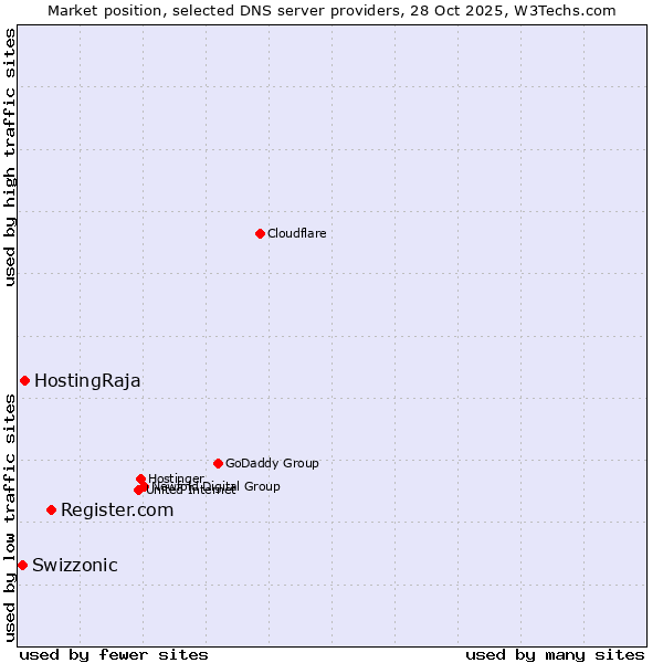 Market position of Register.com vs. HostingRaja vs. Swizzonic