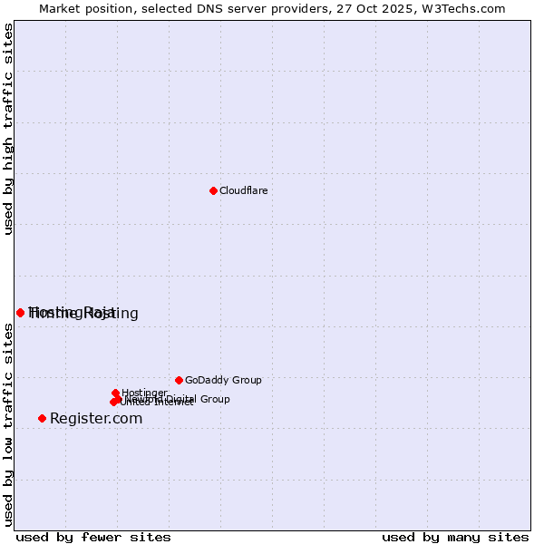 Market position of Register.com vs. Timme Hosting vs. HostingRaja
