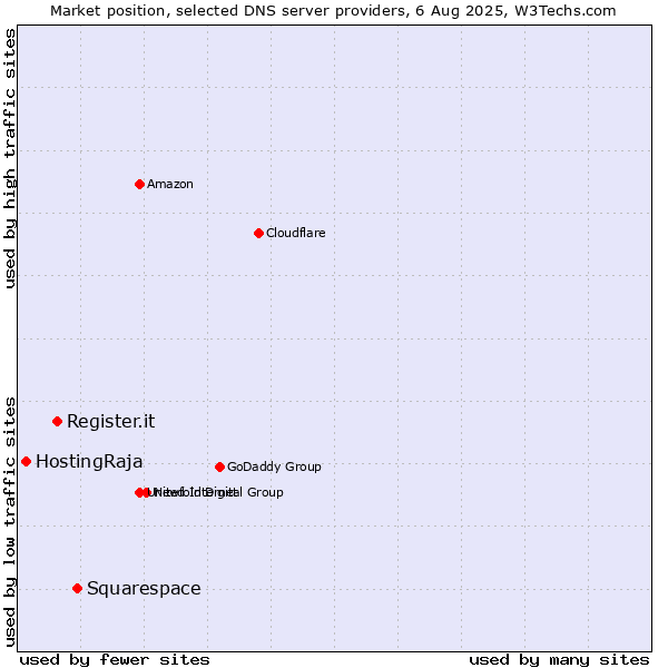 Market position of Squarespace vs. Register.it vs. HostingRaja