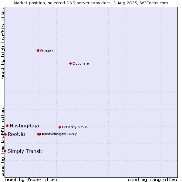 Market position of HostingRaja vs. Simply Transit vs. Root.lu