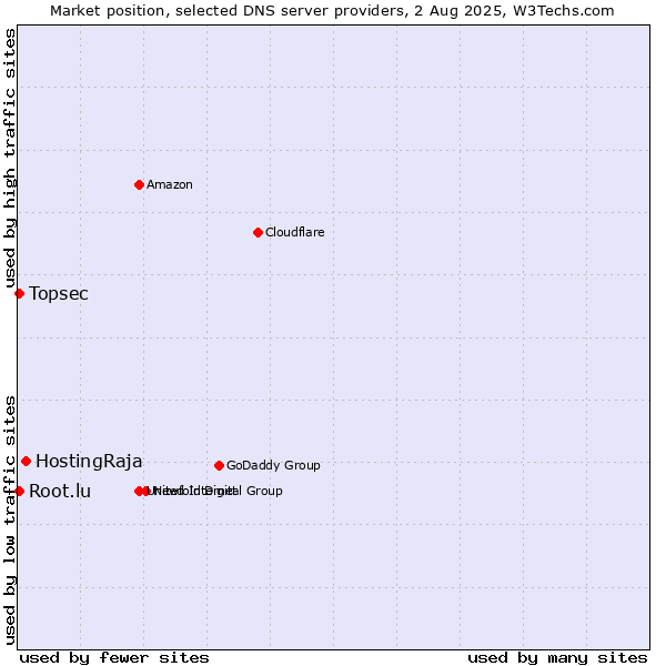 Market position of HostingRaja vs. Topsec vs. Root.lu