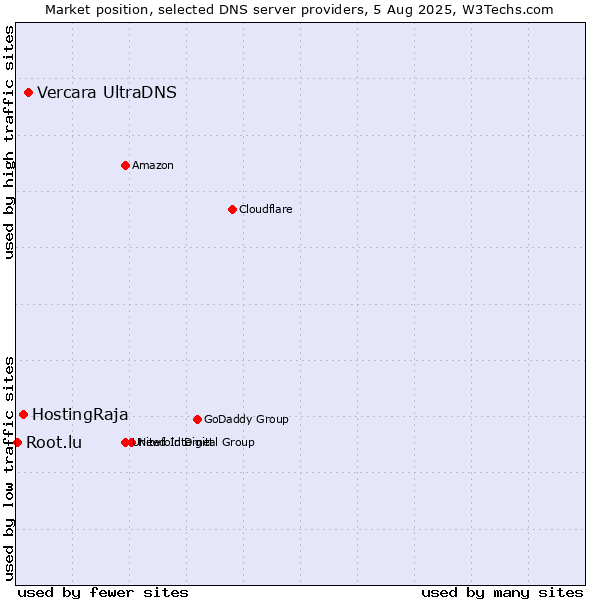Market position of Vercara UltraDNS vs. HostingRaja vs. Root.lu