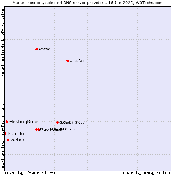 Market position of webgo vs. HostingRaja vs. Root.lu