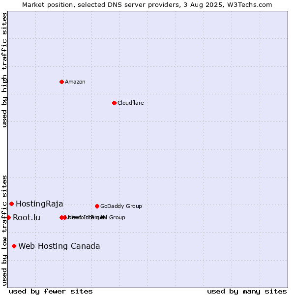 Market position of Web Hosting Canada vs. HostingRaja vs. Root.lu