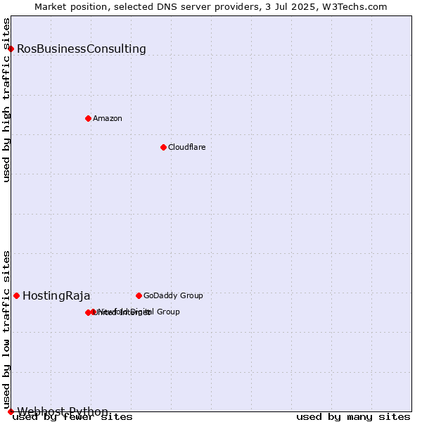 Market position of HostingRaja vs. RosBusinessConsulting vs. Webhost Python