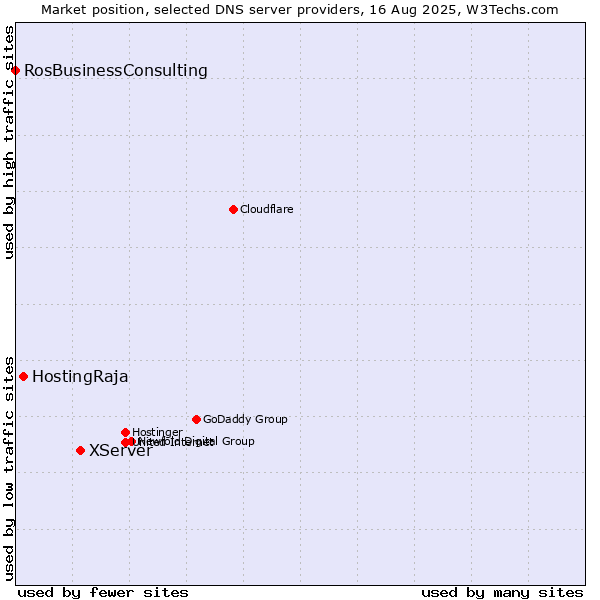 Market position of XServer vs. HostingRaja vs. RosBusinessConsulting