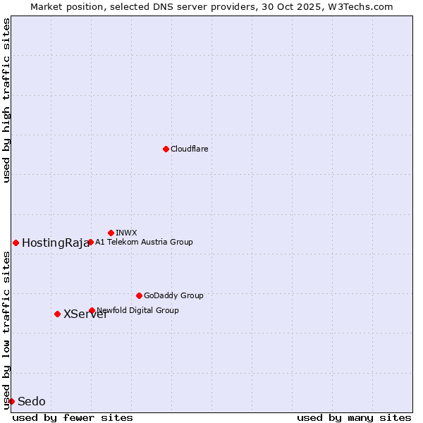 Market position of XServer vs. HostingRaja vs. Sedo