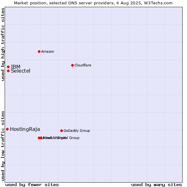 Market position of Selectel vs. IBM vs. HostingRaja