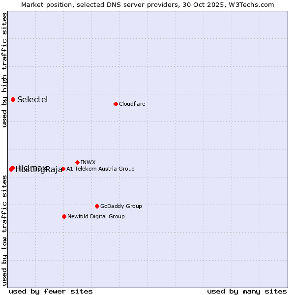 Market position of Selectel vs. Ticimax vs. HostingRaja