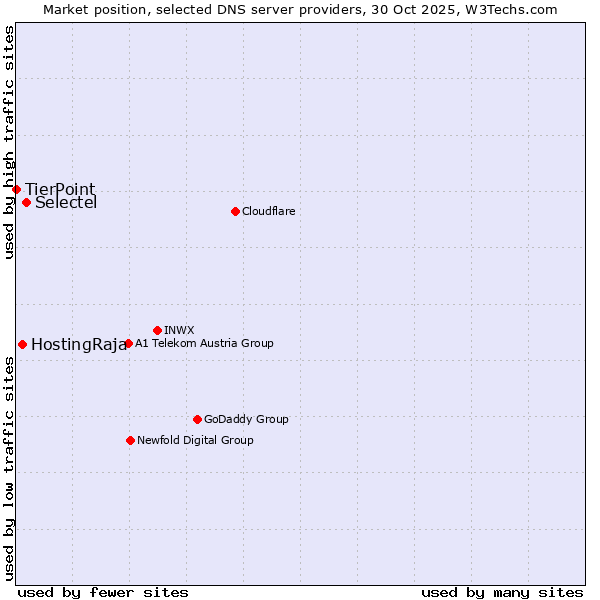 Market position of Selectel vs. HostingRaja vs. TierPoint