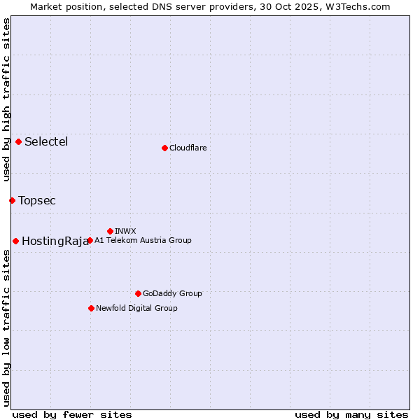 Market position of Selectel vs. HostingRaja vs. Topsec