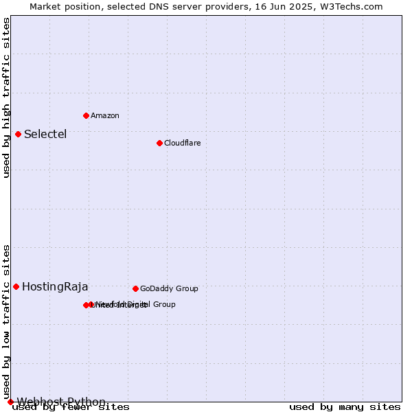 Market position of Selectel vs. HostingRaja vs. Webhost Python