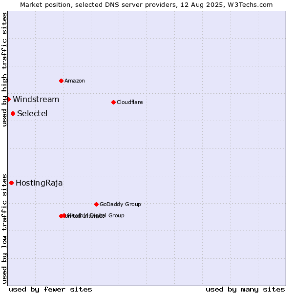 Market position of Selectel vs. HostingRaja vs. Windstream