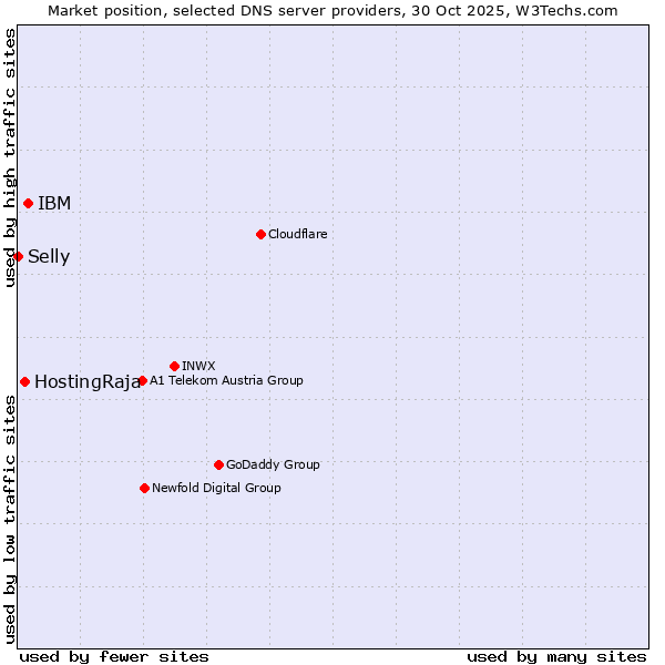 Market position of IBM vs. HostingRaja vs. Selly
