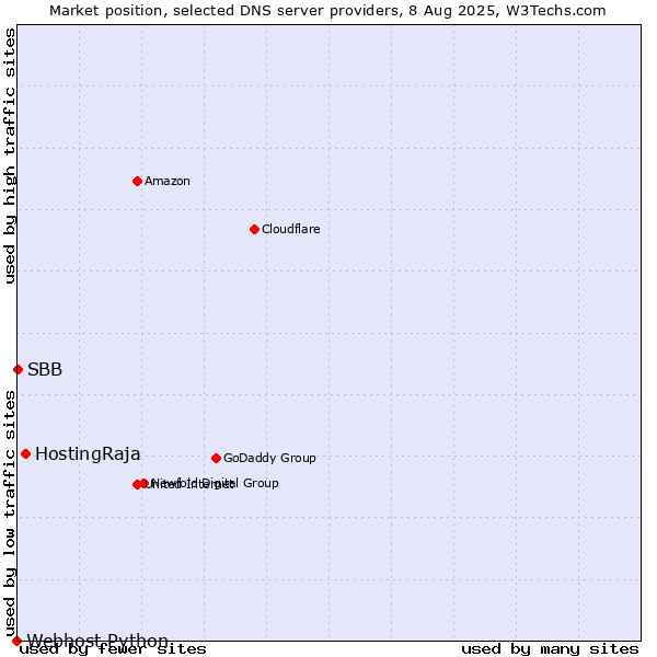 Market position of HostingRaja vs. SBB vs. Webhost Python