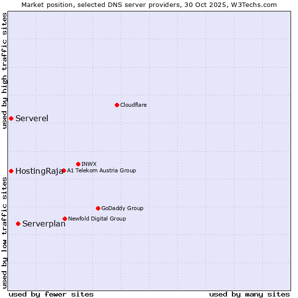 Market position of Serverplan vs. HostingRaja vs. Serverel
