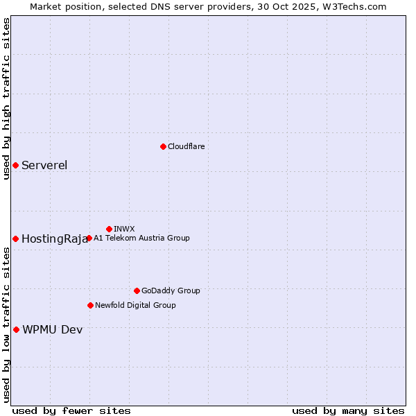 Market position of WPMU Dev vs. HostingRaja vs. Serverel