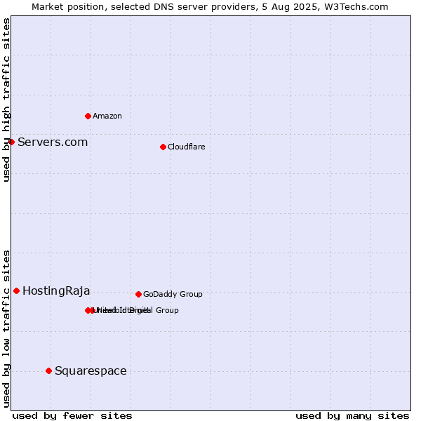 Market position of Squarespace vs. HostingRaja vs. Servers.com