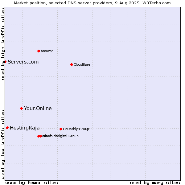Market position of Your.Online vs. HostingRaja vs. Servers.com