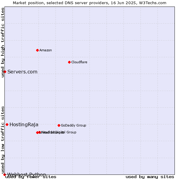 Market position of HostingRaja vs. Servers.com vs. Webhost Python